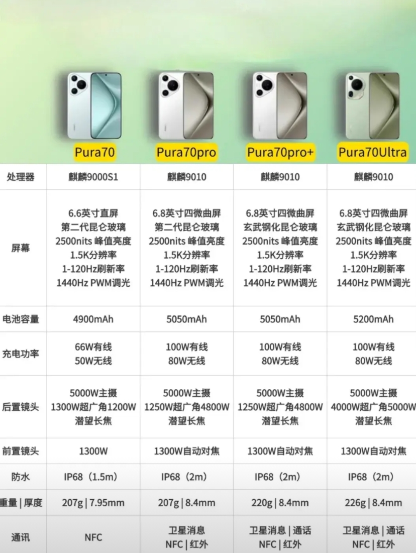 华为pura70系列各机型对比

从产品规格来看，华为pura70系列总共有四款