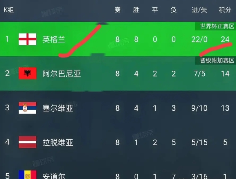 欧洲世预赛全部结束，总结本次欧洲世预赛七大之最：

1.最快晋级的球队：英格兰，