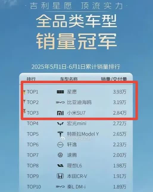 吉利好样的，你赢了，你走迪子的路让迪子无路可走。
五月份成功又把比亚迪海鸥销冠
