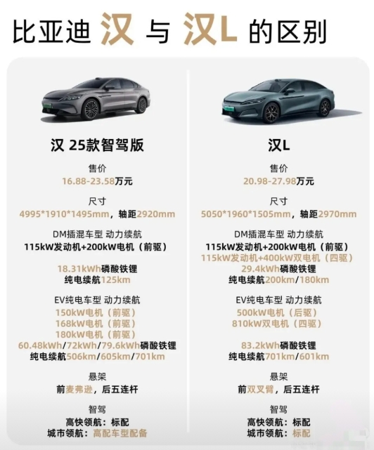 比亚迪汉 25 款智驾版 vs 汉 L 
 
宝子们，比亚迪汉 25 款智驾版和