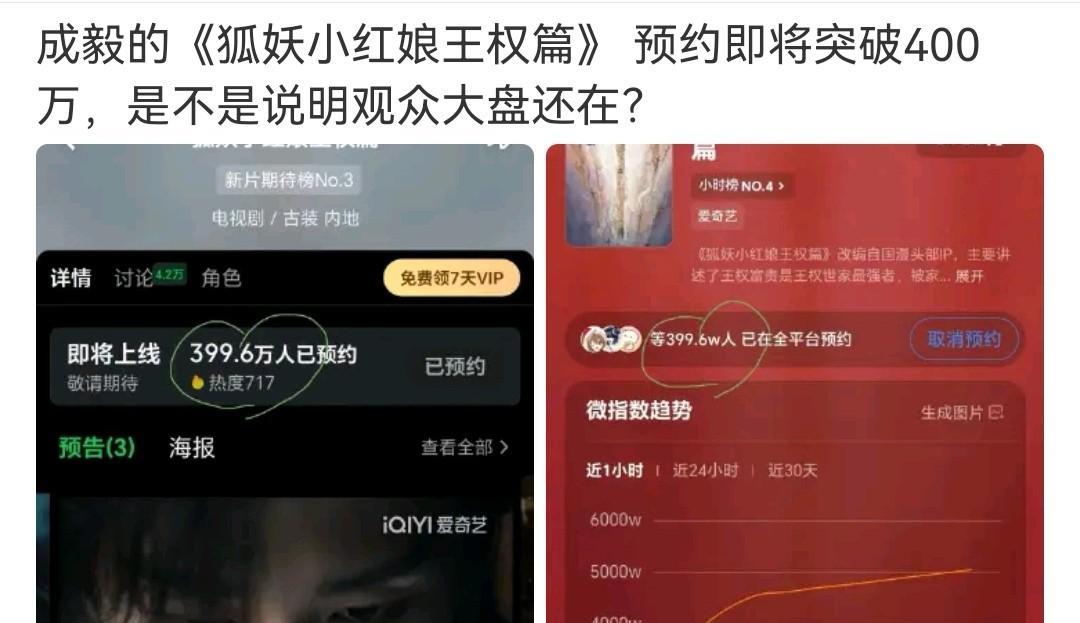 没想到，《狐妖小红娘王权篇》有成毅加持，预约量简直如火箭般飙升，即将突破400万