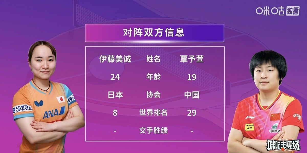 小将覃予萱不敌伊藤美诚，止步女单首轮！
      今晚，2025WTT中国大满