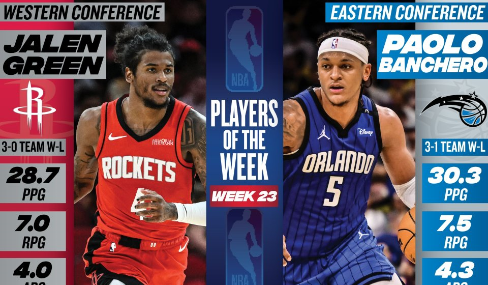 北京时间4月1日，NBA官方公布了最新一期东西部周最佳球员。火箭球星杰伦-格林和