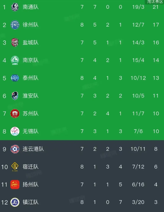 8月3日晚19:00，苏超第八轮比赛，连云港队主场对阵泰州队，连云港队因为轮空一