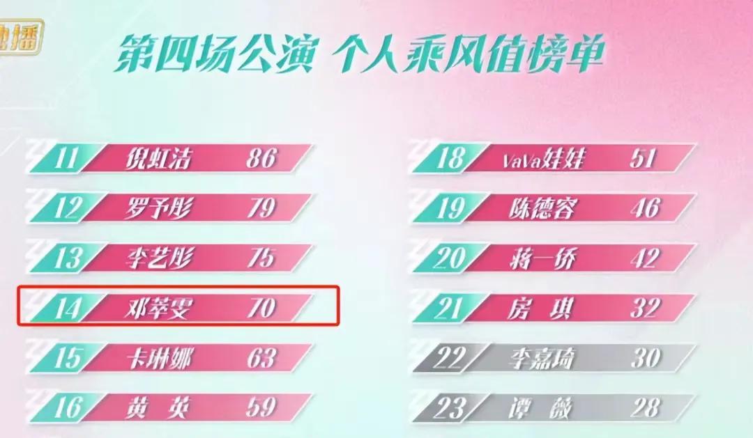 《浪姐6》人气排名大变，叶童第二，3人断崖下跌，第一名杀疯了