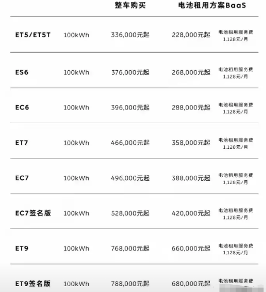 蔚来李斌的降价是真会玩，
前几天刚体验了开着全新ES8
走318路线全程换电，这
