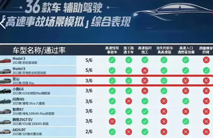 魏建军确实没吹牛，这几天懂车帝的测试结果舆论场沸沸扬扬的，大家都没注意到低调的蓝