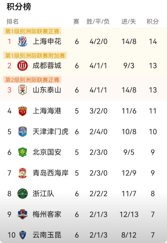 成都蓉城差点登顶中超积分榜榜首位置！中超第六轮蓉城客场1：0战胜青岛海牛取得三连