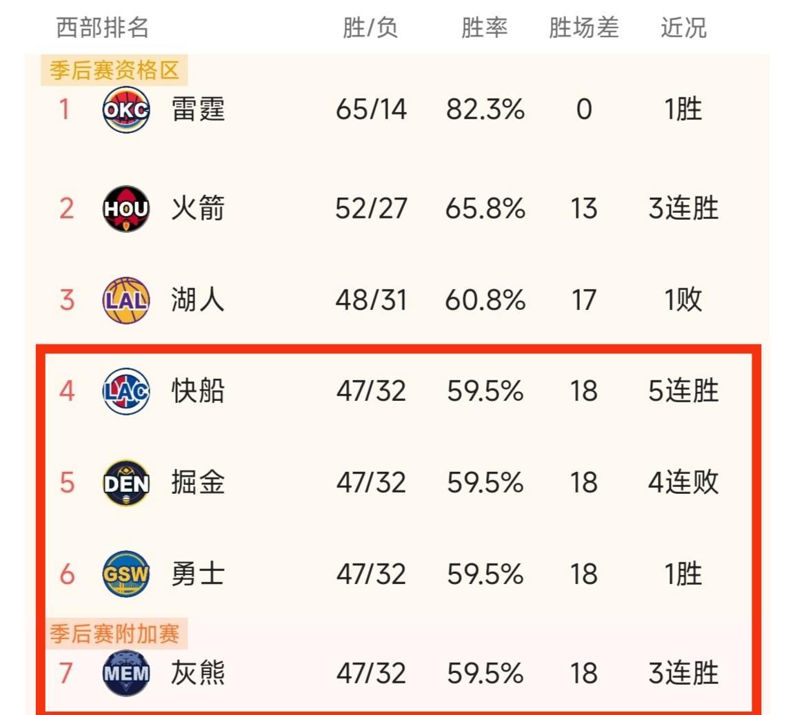 掘金今日没有比赛，在突然解雇马龙之后，球队排名也下降一位，被快船挤下第四的位置，