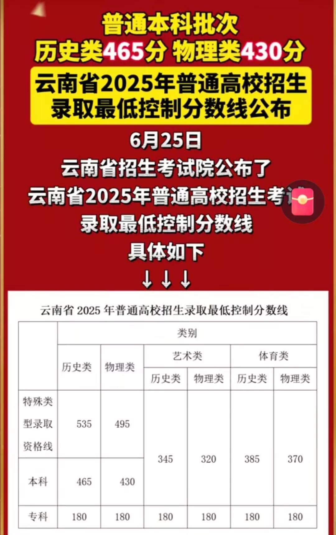 云南省2025年普通高校招生录取最低控制分数线公布
普通本科批次：历史类465分