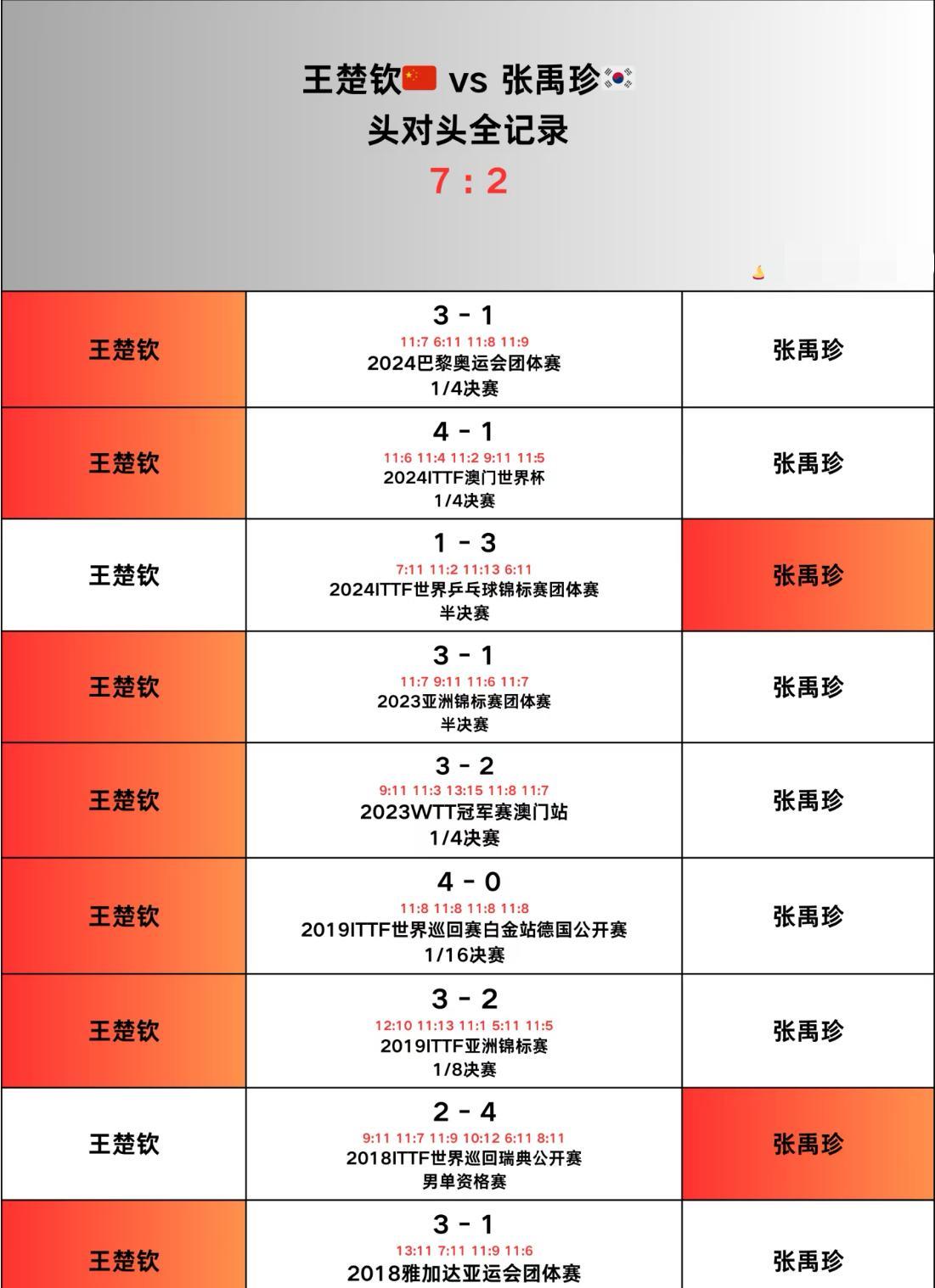 王楚钦与张禹珍的头对头全记录
WTT澳门冠军赛男单半决赛
王楚钦VS张禹珍
从以