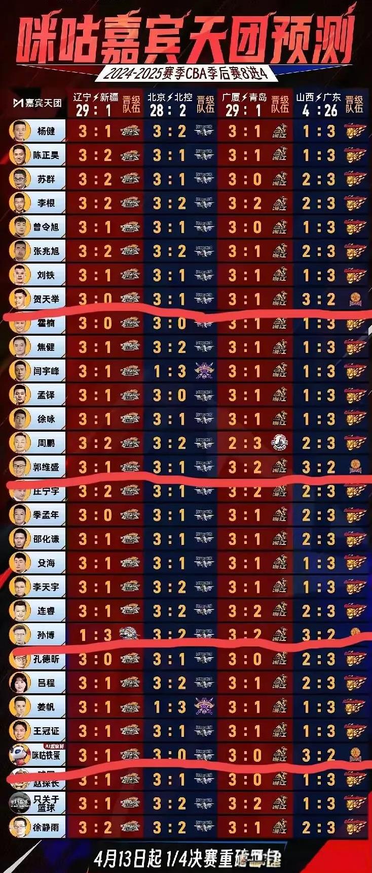 常规赛山西3:1领先广东！
季后赛山西1:3不敌广东？
咪咕解说嘉宾天团30人预