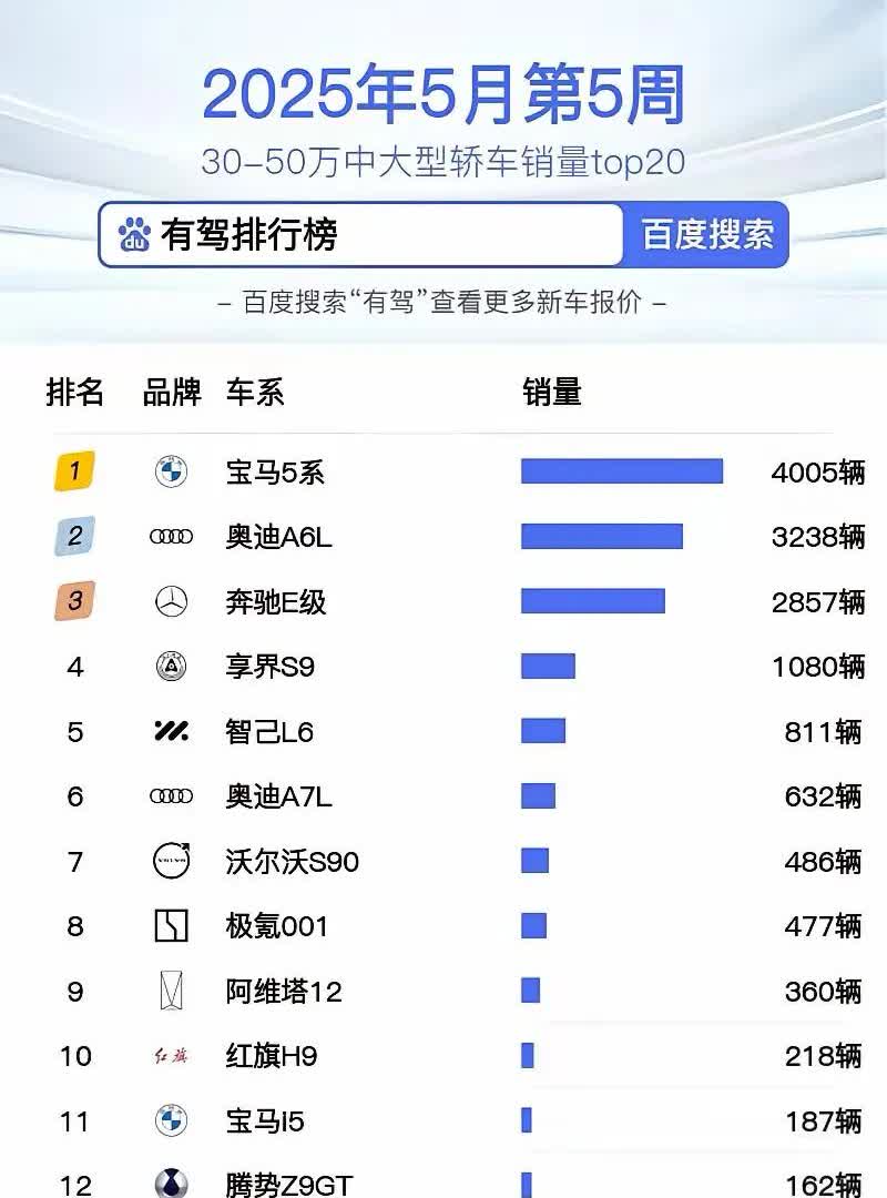 这销量买BBA的人还是多啊！

打价格战真的太好了，以前bba我都舍不得买的