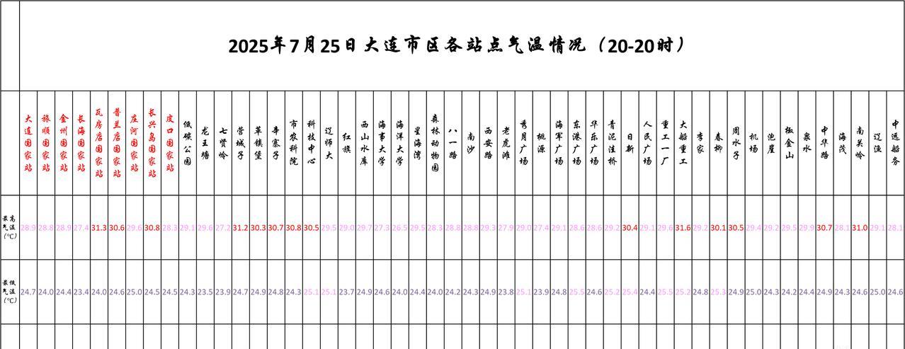 #大连天气# #大连生活#【大连明日7.26天气展望——天气晴好，天气闷热，注意