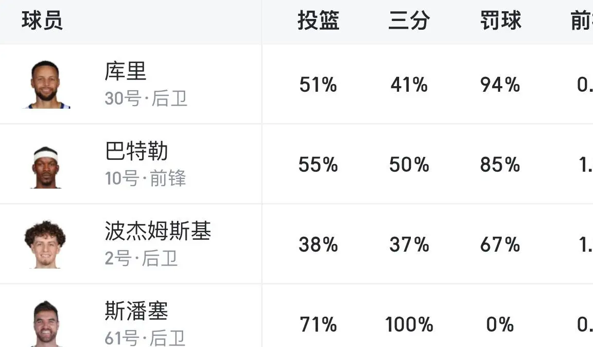 面对超高强度防守时，勇士大当家到四当家的效率如图

斯潘塞真乃大核