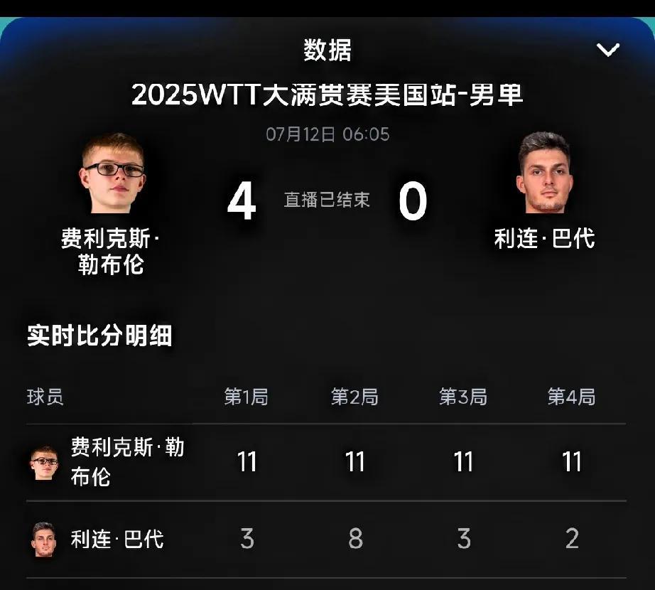晋级四强！在刚刚结束的WTT美国大奖赛男单四分之一决赛一场比赛中法国名将菲利克斯