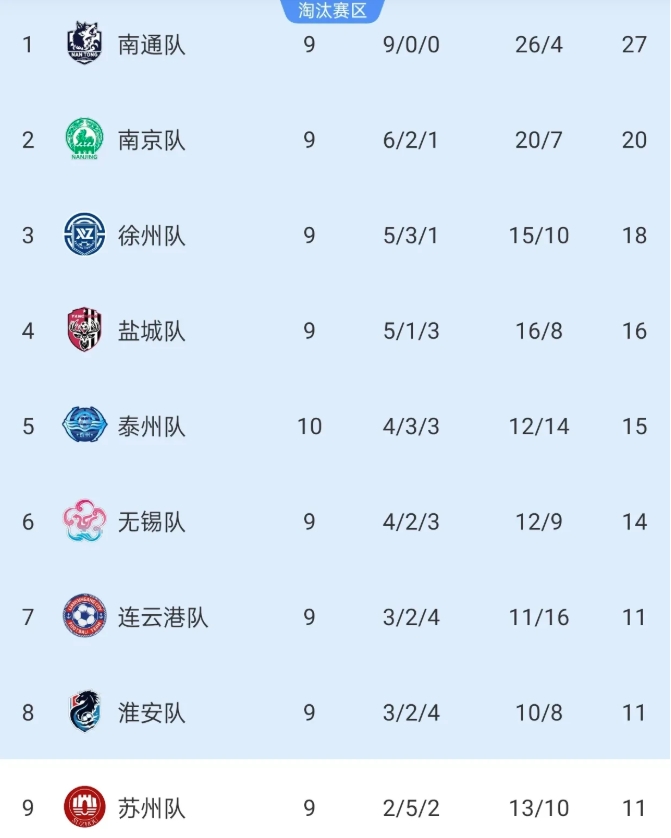 帮南京队算分：南京已经提前3轮出线