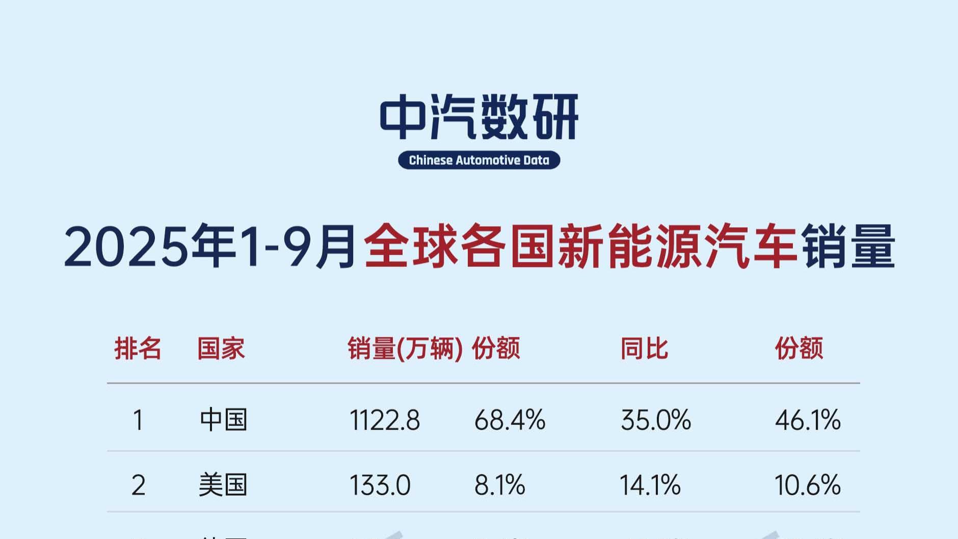 2025年1-9月全球各国新能源汽车销量