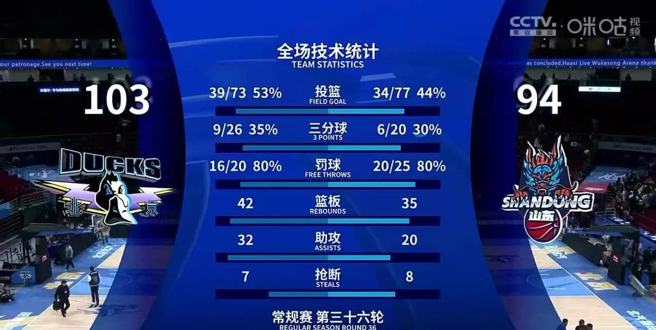 CBA第三阶段，山东高速男篮客场94:103客场憾负北京北汽，看完全场比赛，不得
