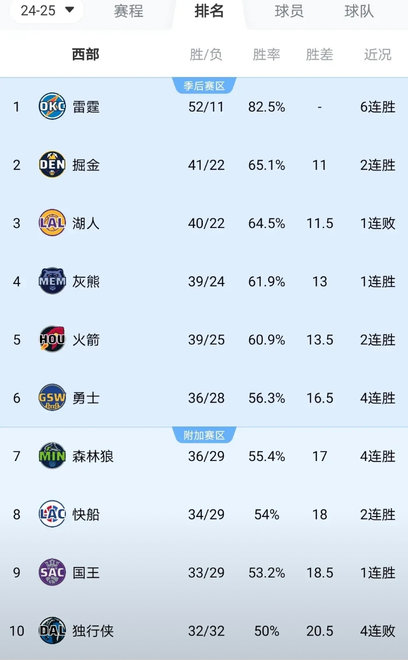焦灼！随着湖人101-111凯尔特人，排名下滑至西部第三，不得不提的3个事实
