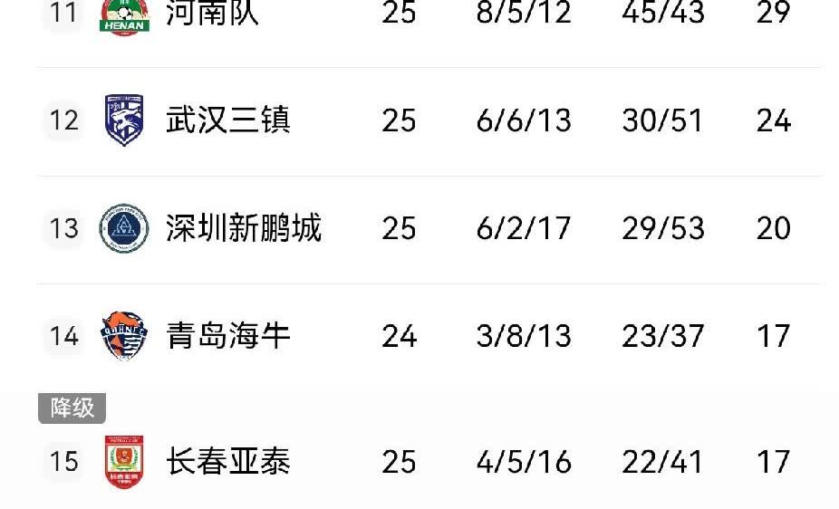 今年中超降级的两支球队铁定是梅州客家和深圳新鹏城。
       青岛有泰山和