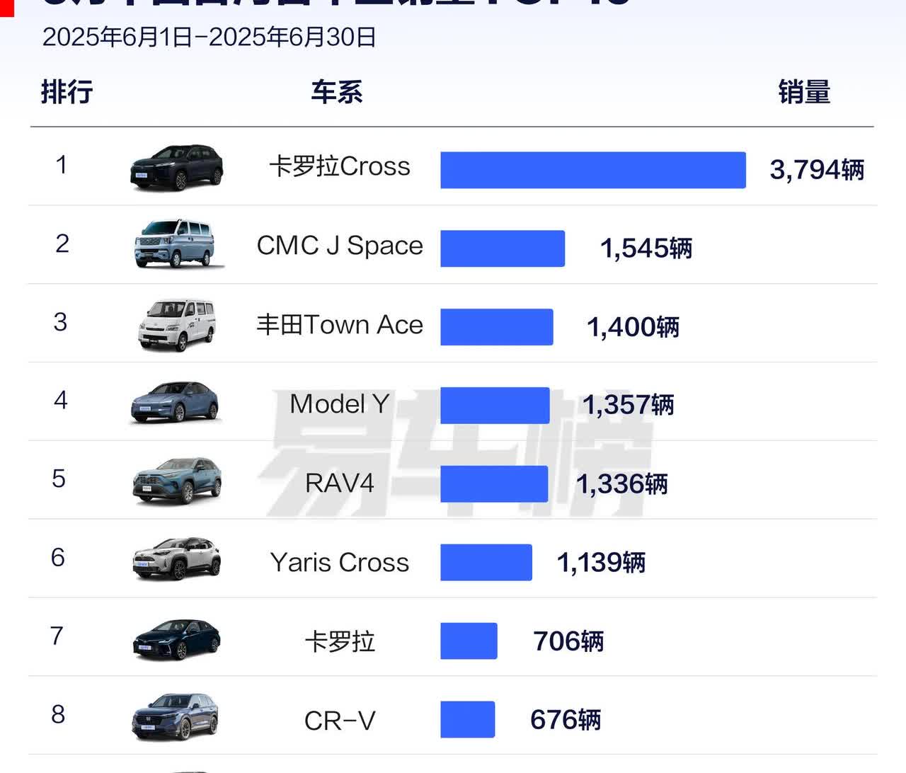 6月份台湾人民最喜欢购买的10款车。

第一名卡罗拉Cross，销量3794