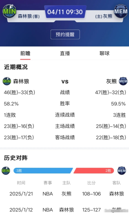 今天灰熊对战森林狼的赛果决定灰熊命运，并直接影响西部附加赛格局，一旦灰熊获胜将会