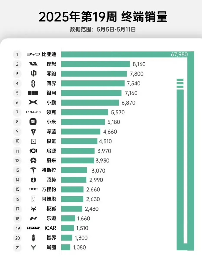 销量榜发出来后，哪家车企最有本事就很清楚了吧。
比亚迪还是当之无愧的老大，秒杀了