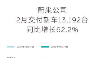 2月新势力销量TOP10，小鹏、岚图领涨，极氪创历史首次夺冠