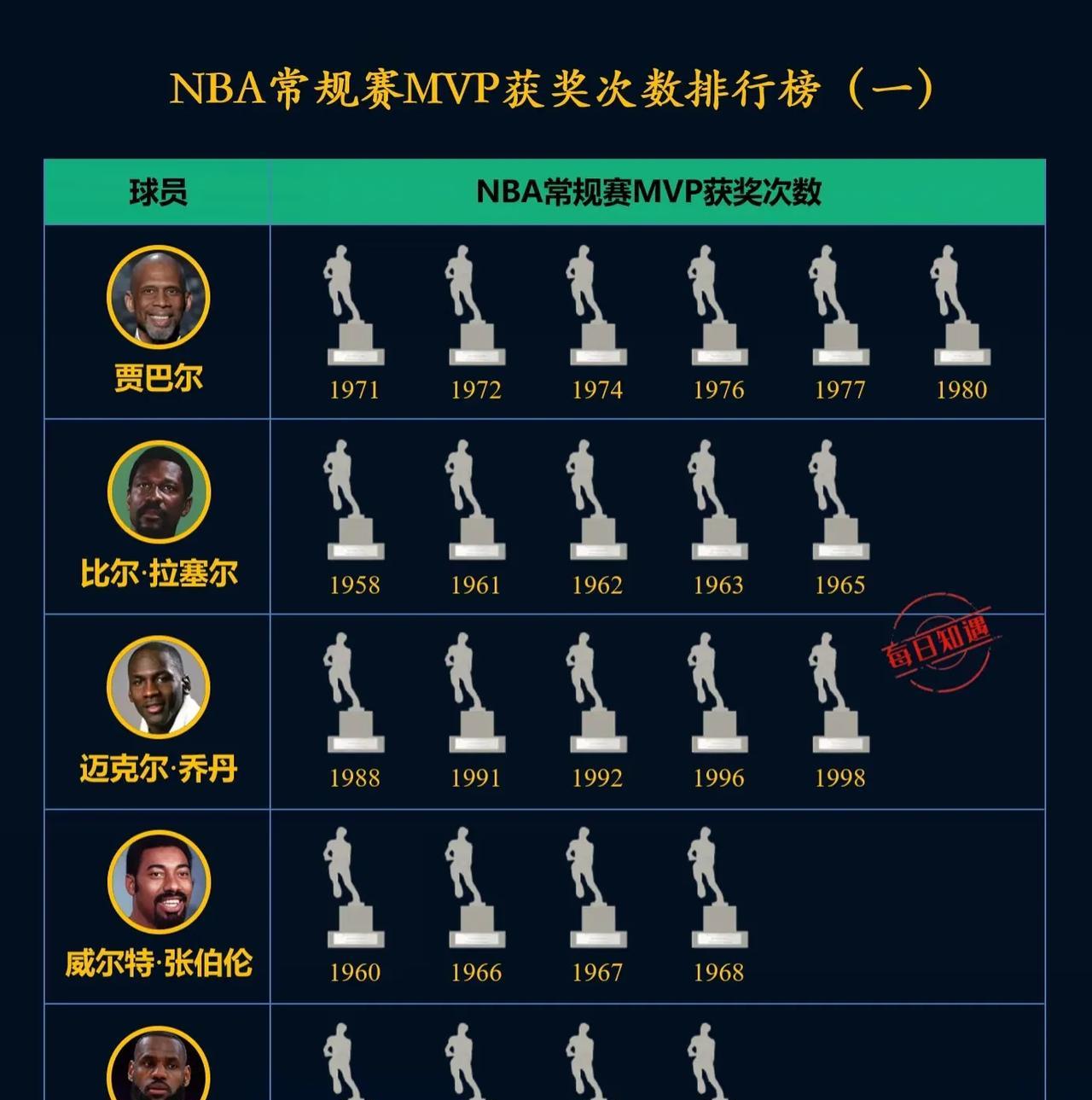 詹姆斯如果再拿两个常规赛MVP，算不算超过乔丹了？
远古贾巴尔时代我们不去考虑，