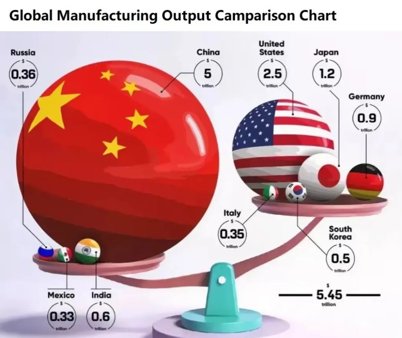 特朗普政府发动贸易战，为什么打不动？看看美国智库的统计结果就知道了，按照这张全球