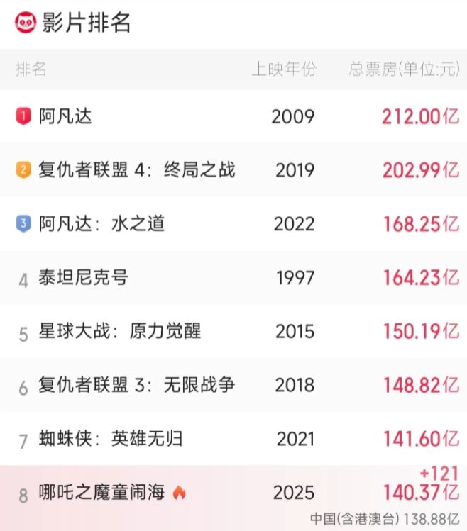 全球第五，仅差10亿！

截止2月28日6时，《哪吒之魔童闹海》票房已超140.