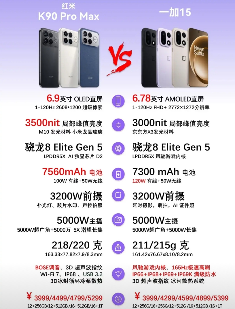 一加15对比红米K90Pro max！除了入门版本，一加是比红米高出100的[奸