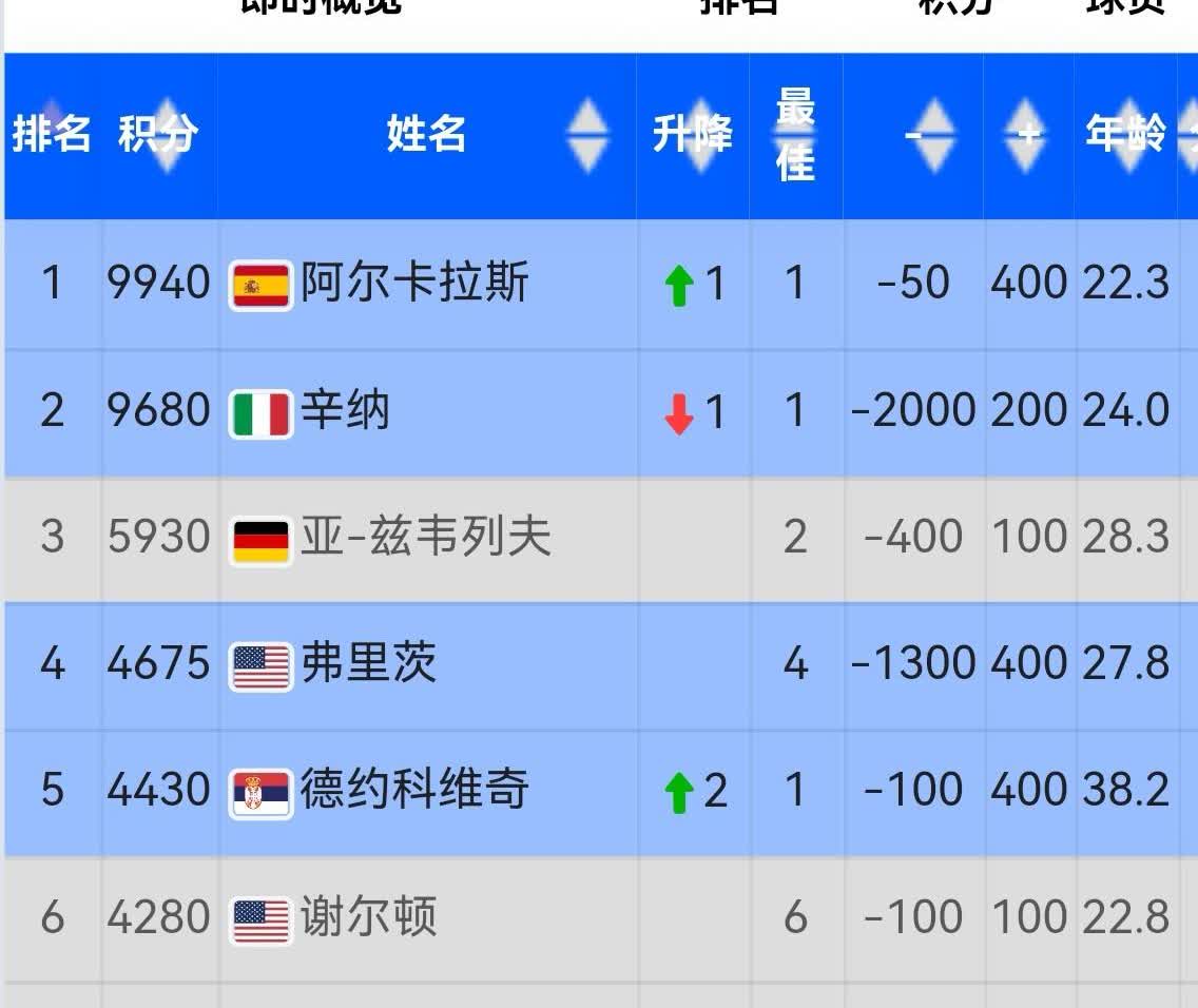好戏即将上线！
美网第四轮结束，八强全部产生。四场1/4比赛的重中之重非德约V