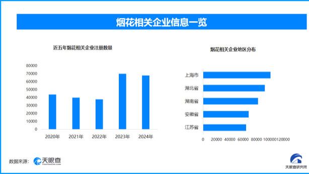 蔡国强巴黎上演“白日烟火”，国内现存烟花相关企业超93万家