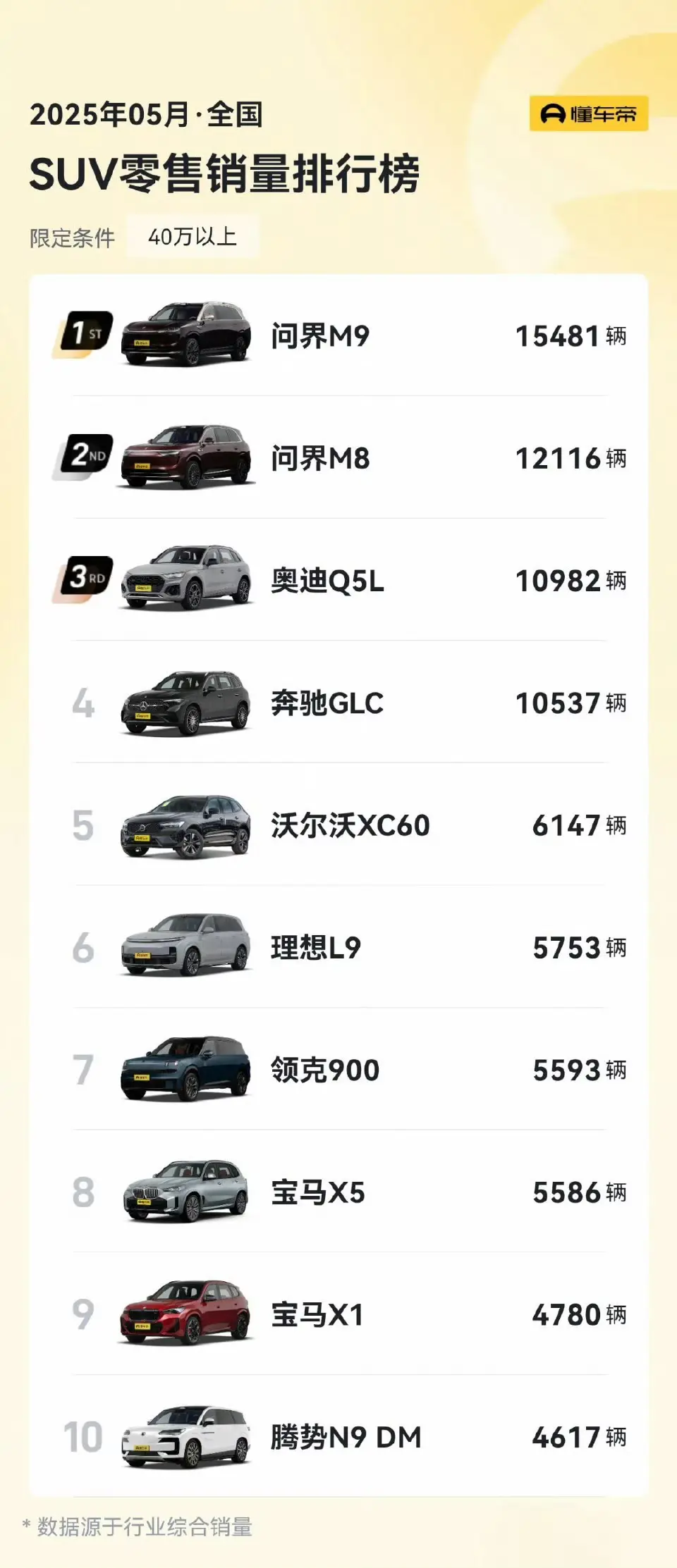 问界这个销量还是挺能打的