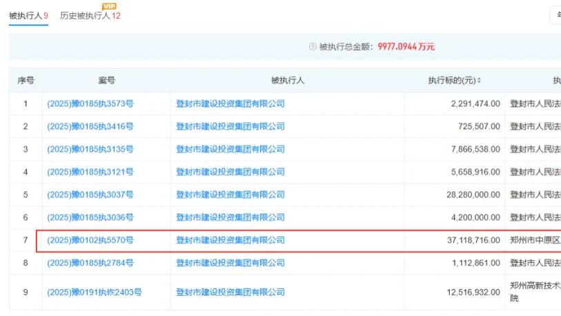 登封建投：被执行金额近1亿元，去年1.65亿长期借款逾期，37亿短债高悬，主体评级被调至列入观察名单