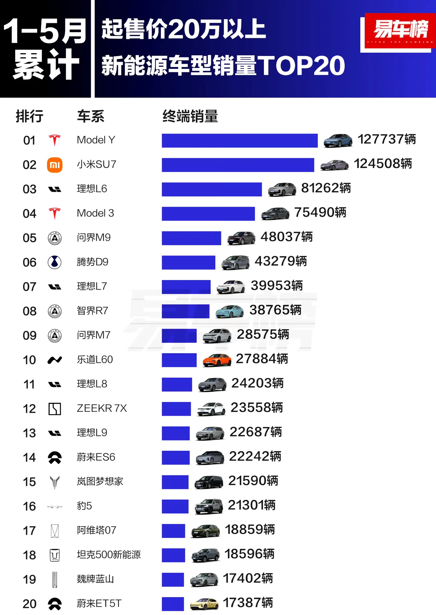 前五个月20万以上新能源汽车销量top20。
特斯拉modelY第一，小米su7