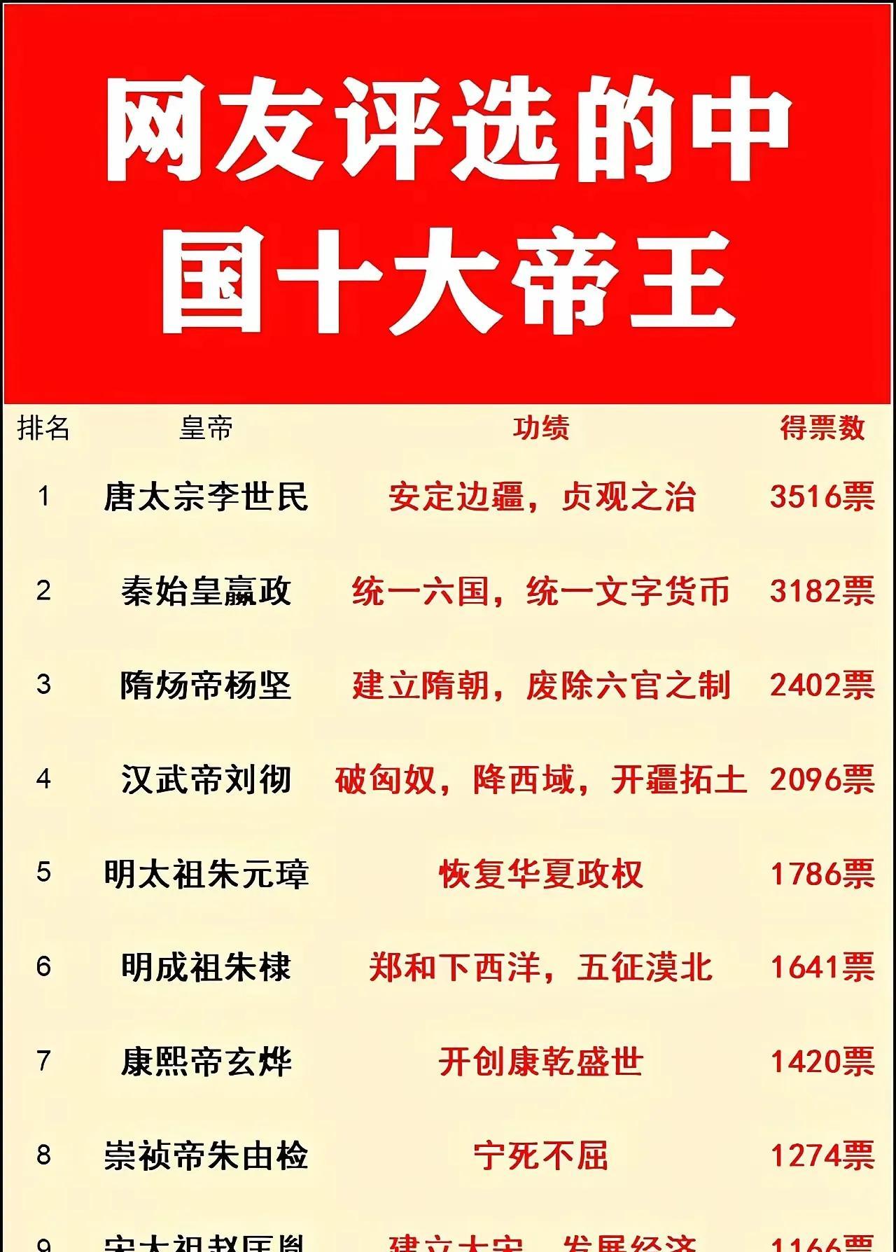 隋文帝的位置应该排在李世民前面！李世民是六边形皇帝，这没错，文治武功都很不错！