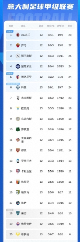 本轮意甲，米兰击败拉齐奥，先赛暂登榜首以1分优势领跑。本轮罗马未赛将战那不勒斯，