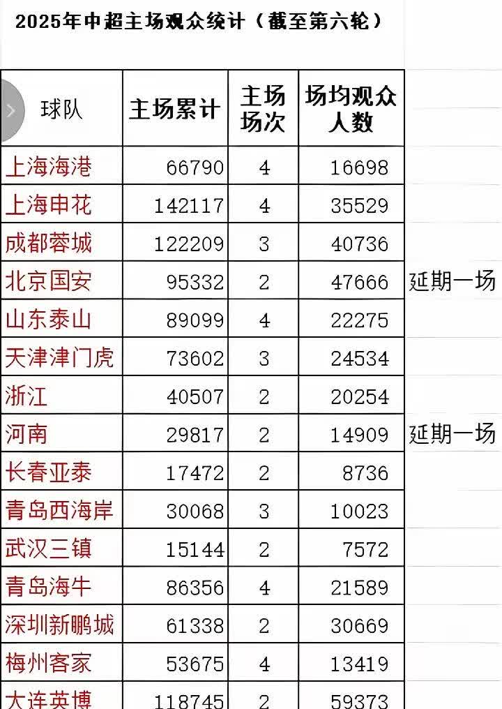 这是今年一到六轮联赛各队主场的观众人数统计表，数字也应该是来自中超官方公布的，所