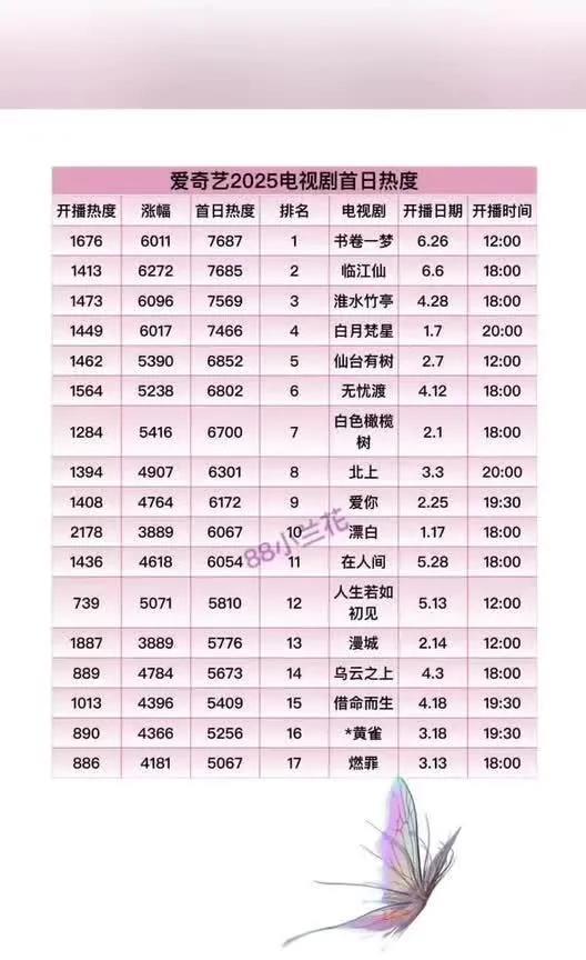 炸裂！2025爱奇艺电视剧首日热度榜新鲜出炉
6月27日爱奇艺电视剧首日热度大排