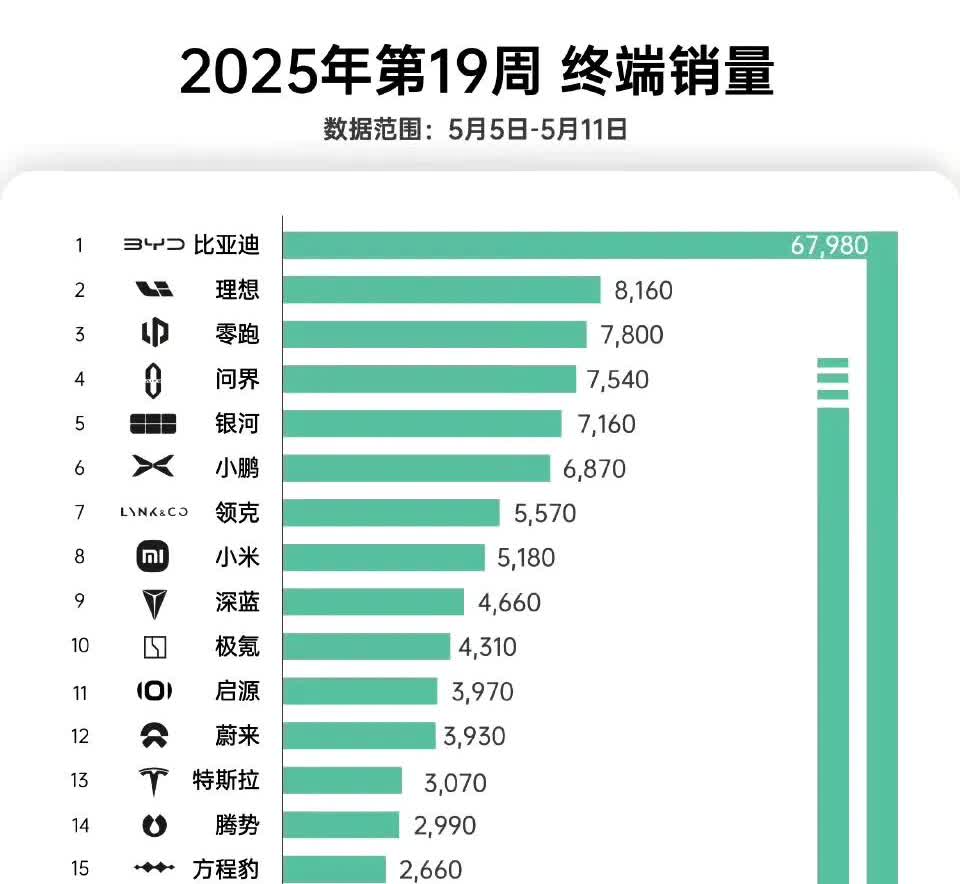 知道肯定会拉胯，但是，谁能想到特斯拉销量能拉胯到这样的地步？最近这段时间一定要远