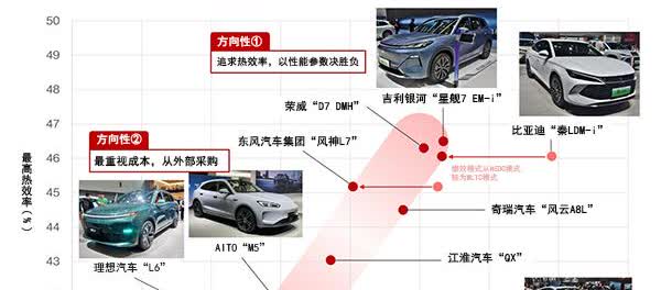 日本人也开始承认中国汽车发动机的效率比日本高。虽然不少中国车企声称发动机热效率超