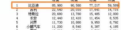 有多少？
1.前四周（2/6-29/6）国内销量313366辆，加上1号及30