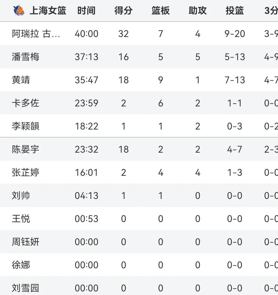 古兰特思32+
上海女篮胜山西