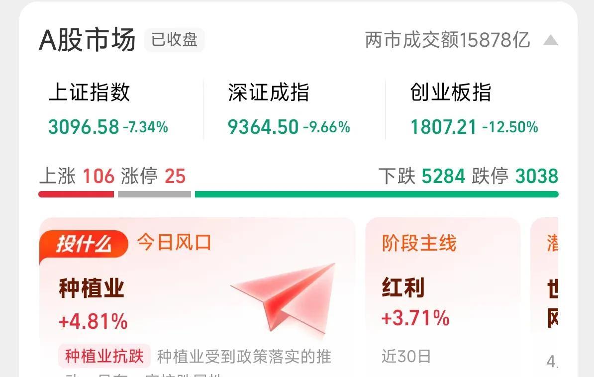 今天注定是载入股市史册的一天，大A下跌5284家，跌停3038家，这是多少年来从