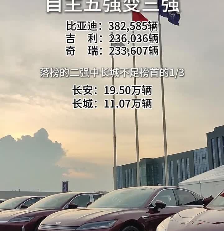 自主车企格局正在变天，自主五强变三强。
比亚迪：382585辆。吉利：2360