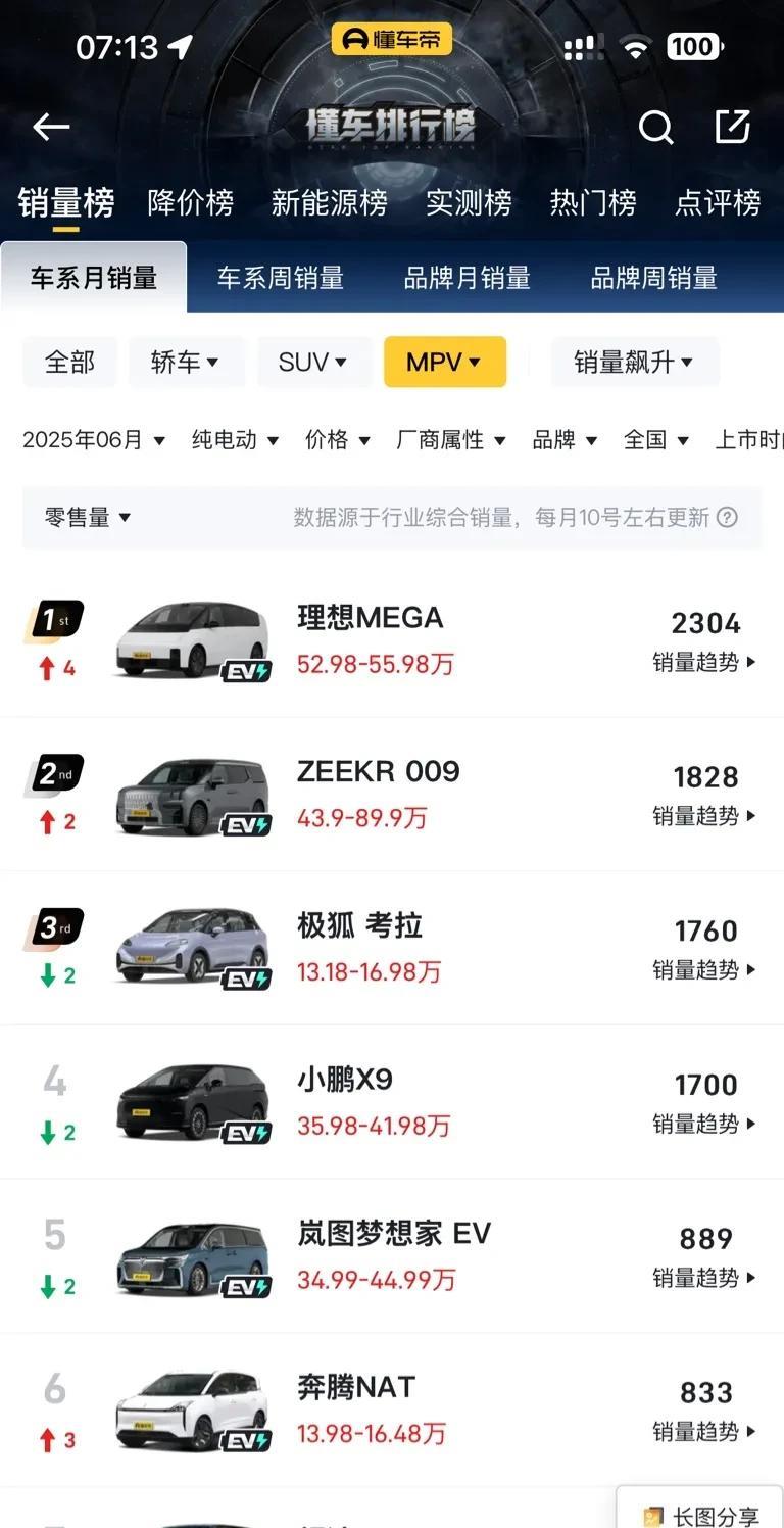 Mega 在 6 月份纯电 MPV 中，销量第一，消费者越来越能接受 Mega 