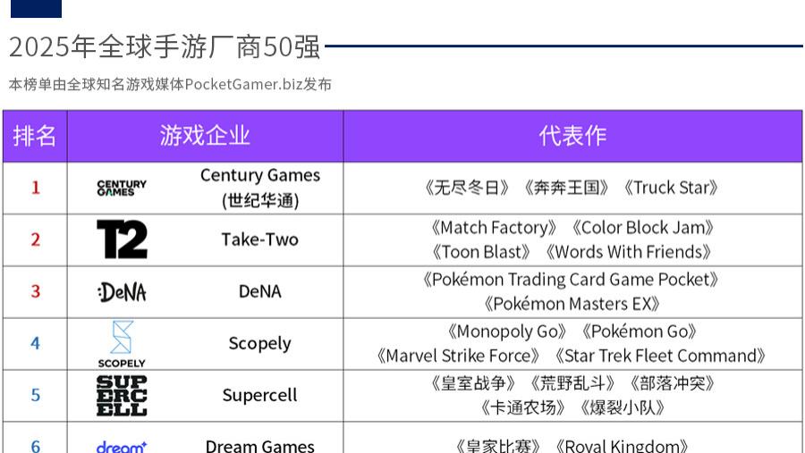外媒发布全球手游厂商50强 世纪华通、腾讯、叠纸、米哈游等国内企业上榜
